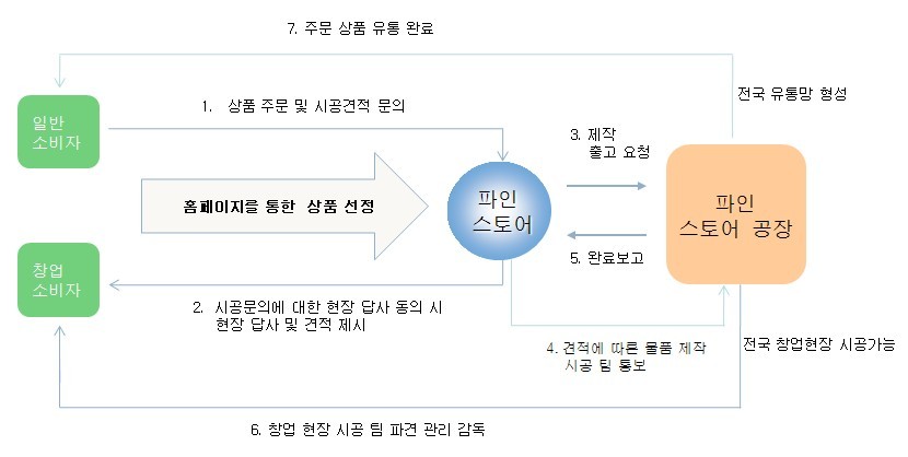 슈퍼파인 스토어 이미지