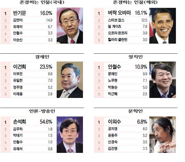 2015 대학생 의식조사 인물선호도.jpg | 인스티즈