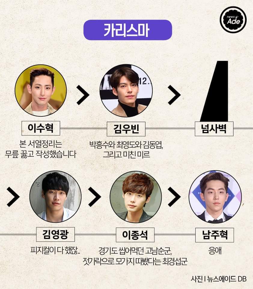 모델출신 남자배우 서열을 정리해봤다 | 인스티즈