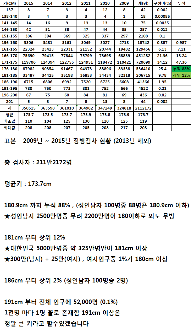 2015년판 성인남자 키 평균을 알아보자 (다소 핫이슈) | 인스티즈