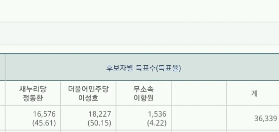 경기 양주시장 재선거 개표 상황 (역전) | 인스티즈