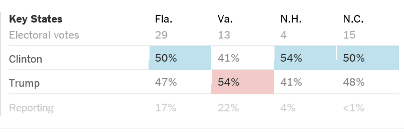 주요 경합주 4곳 중 3곳에서 클린턴이 앞서는 중 | 인스티즈