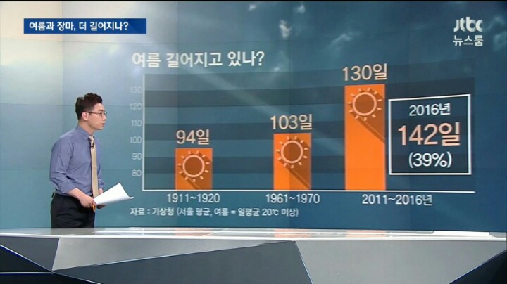 점점 길어지고 있는 여름 | 인스티즈