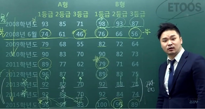 2008~2015학년도 역대 수능 수리영역 1~3등급 등급컷 | 인스티즈