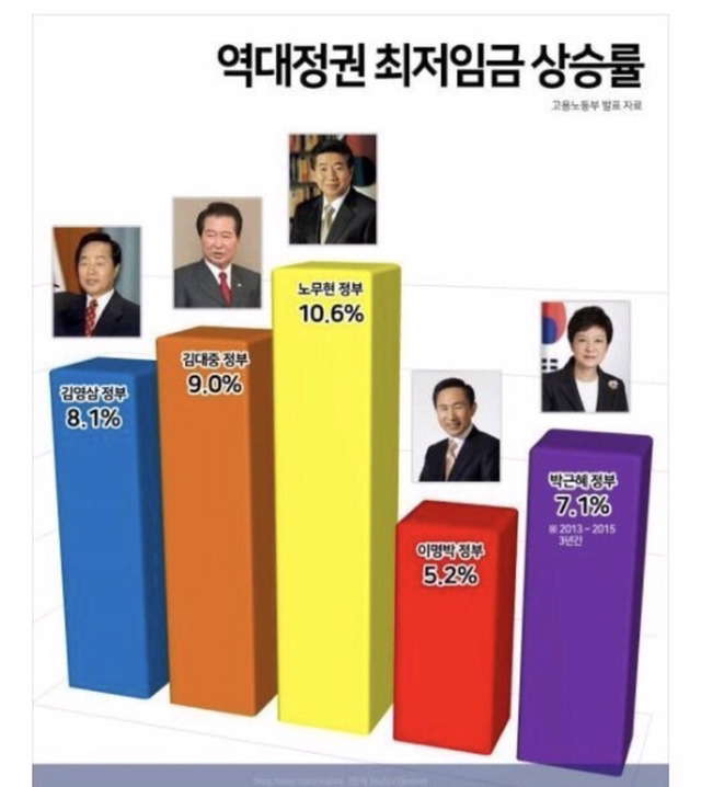 역대 정권 그래프 평가 지표 | 인스티즈
