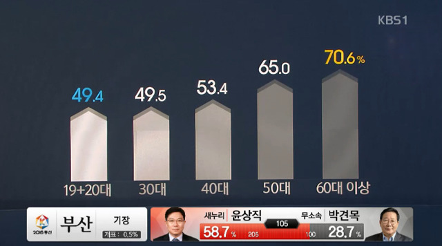 각 연령대별 투표율 | 인스티즈