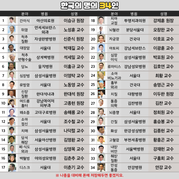 한국의 명의 34인 | 인스티즈