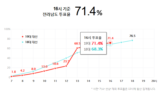 16시 기준 지난 대선보다 투표율 높은 지역과 낮은 지역 | 인스티즈