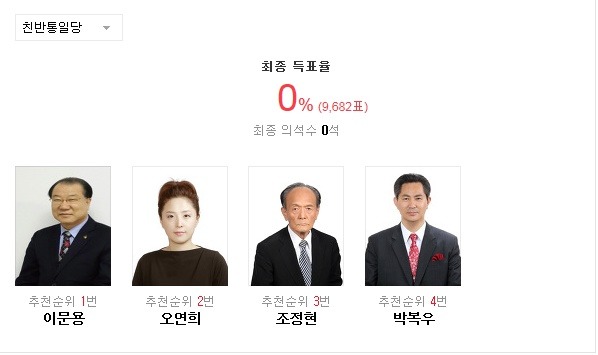 2016 20대 총선 군소정당 비례대표 최종 득표율.jpg | 인스티즈