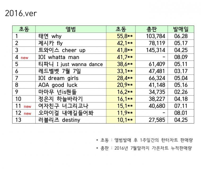 2016 여자 가수 앨범 초동 판매량 | 인스티즈