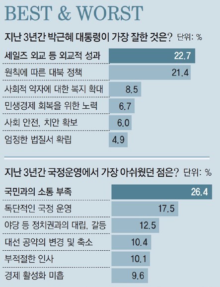 朴대통령 중장년 지지 견고.. 2030은 70％이상 부정적 | 인스티즈