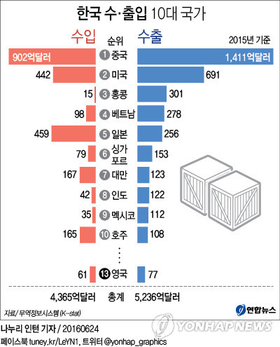 한국 수출입 10대국가 | 인스티즈