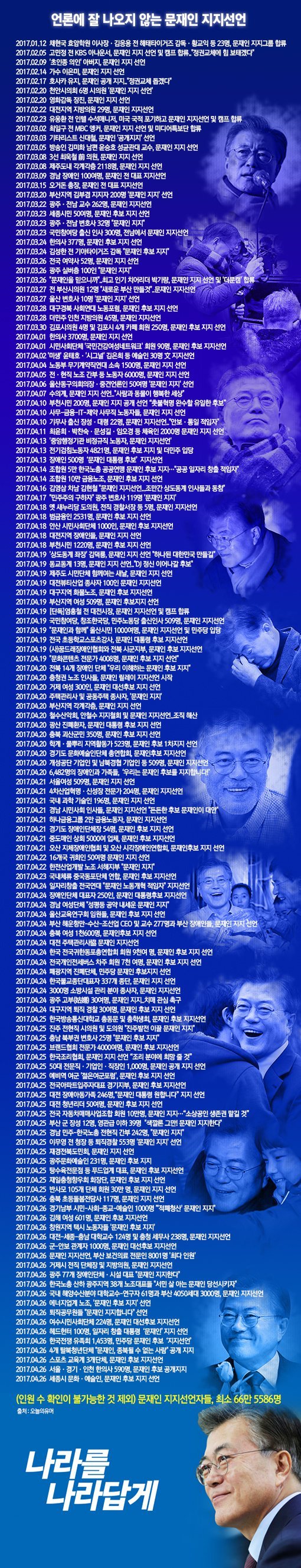 언론에는 잘 나오지 않는 문재인 지지선언들 | 인스티즈