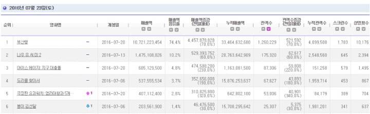 부산행..명량 기록 경신..토요일 126만명 동원.jpg | 인스티즈