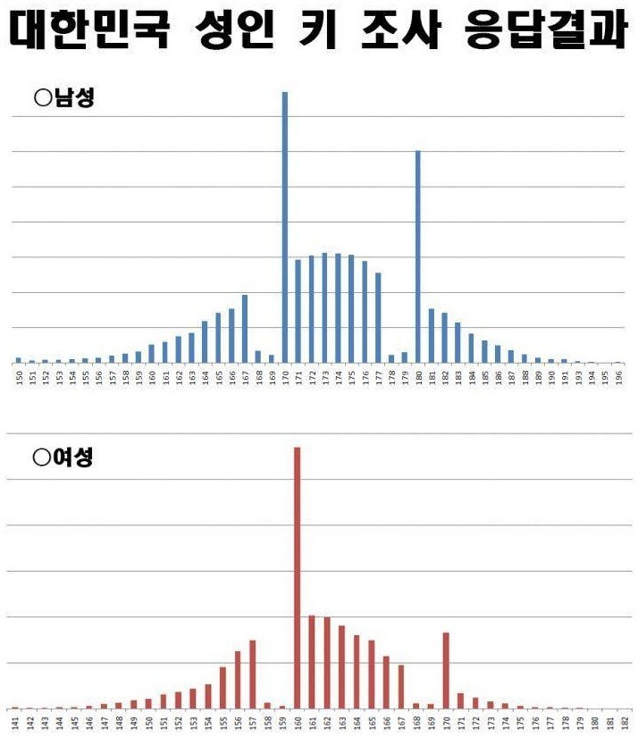 우리나라 남성 키 180이 이렇게 많습니다 | 인스티즈