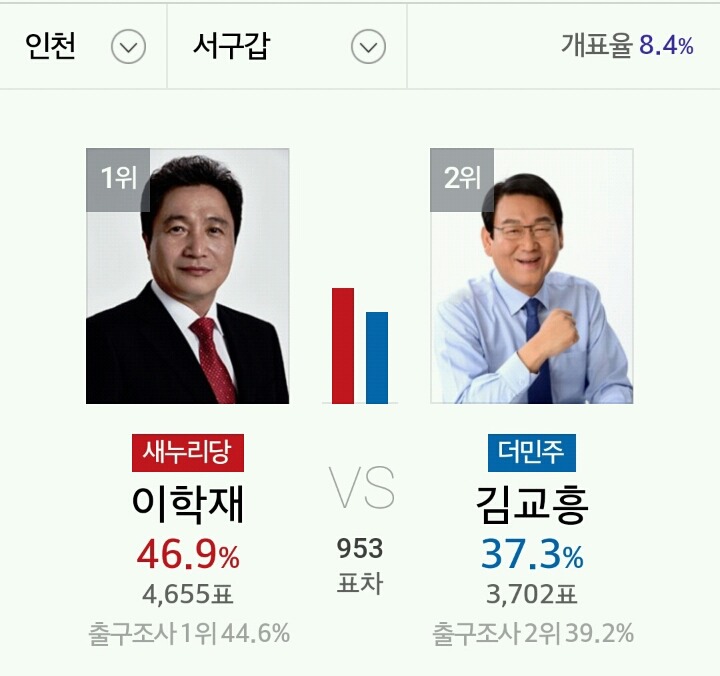 인천시 개표 상황 | 인스티즈