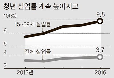 대학 졸업장만으론 취직 힘들다..4년제 대졸자 31만 명 실업 시대 | 인스티즈