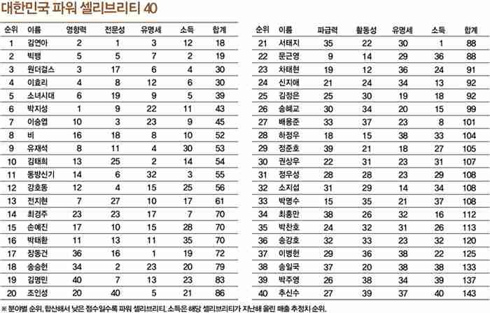 역대 포브스 코리아 파워 셀러브리티 40인 .jpg | 인스티즈