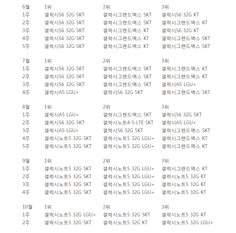 2015.01~2015.10 핸드폰 판매 순위 | 인스티즈