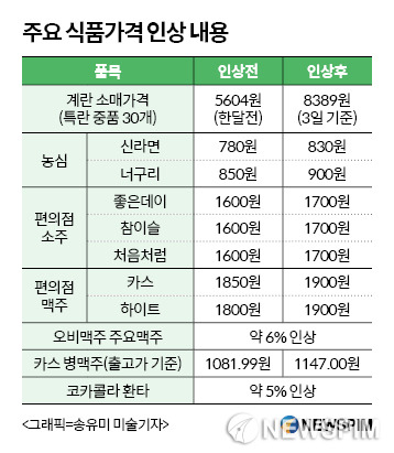 소주 맥주 라면 가격 인상.jpg | 인스티즈