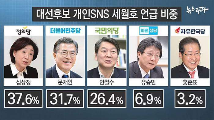 대선후보 sns 세월호 언급 비중.jpg | 인스티즈