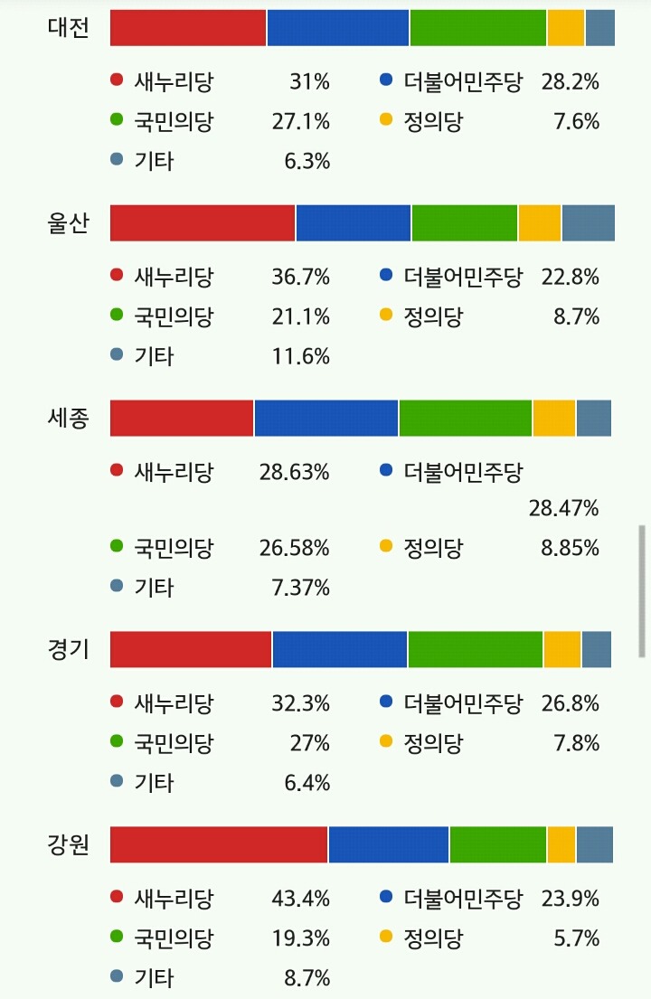 지역별 투표율과 정당 득표율 | 인스티즈