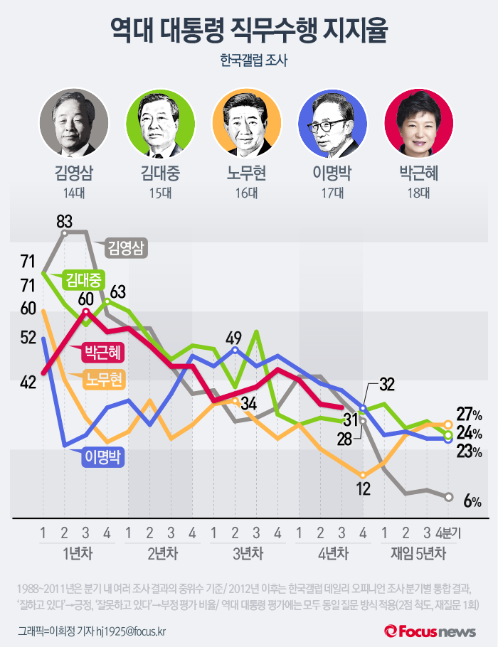 어느 대통령이 잘했나 통계로 한번(각자 판단) | 인스티즈