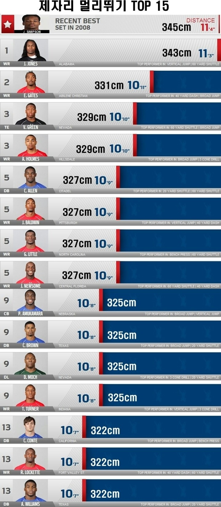 NFL선수 제자리 멀리뛰기 기록 | 인스티즈