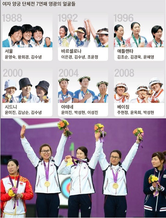 올림픽 여자 양궁 단체전 금메달 리스트 | 인스티즈