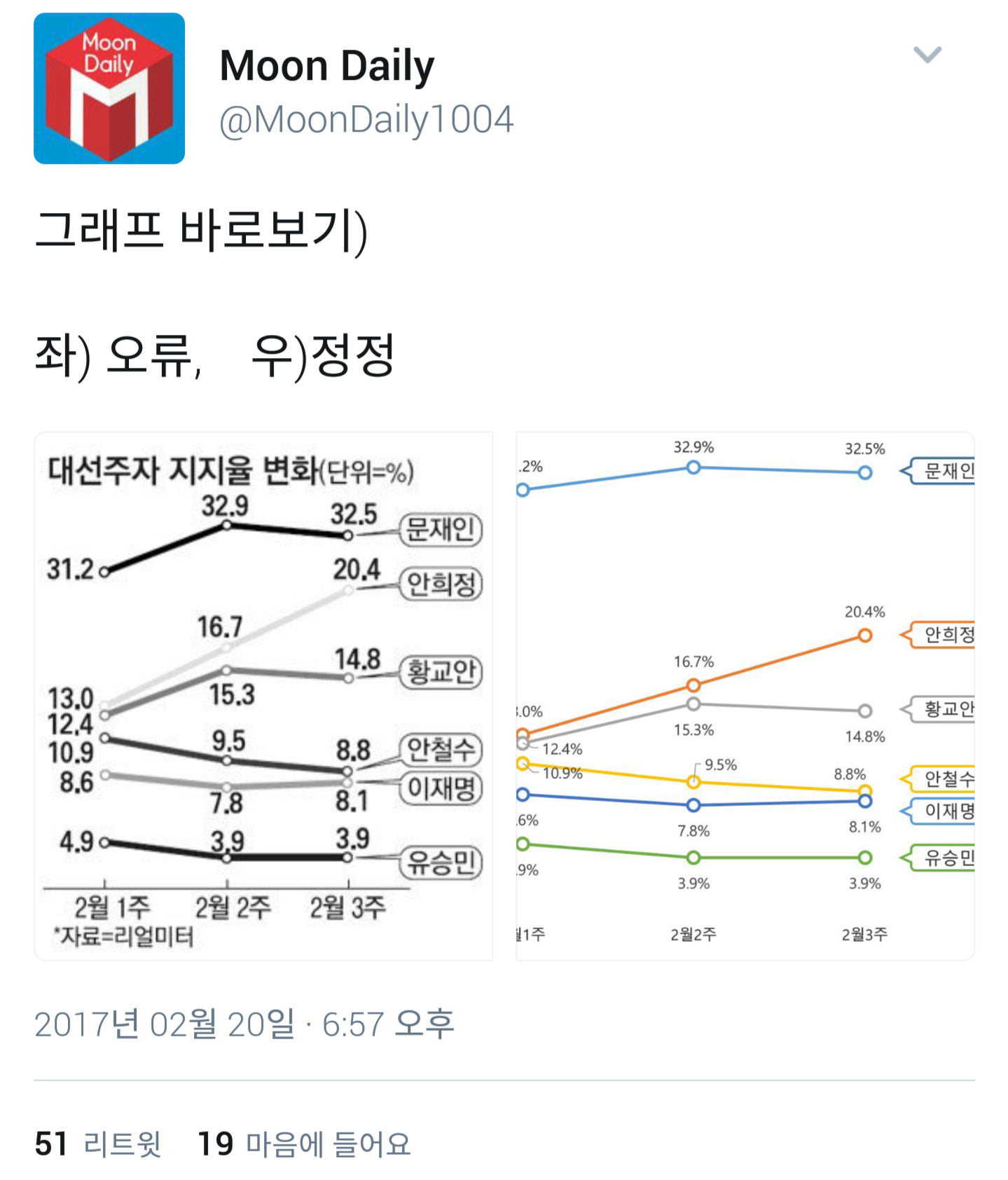 언론(들)의 그래프 장난질에 빡친 문재인 지지자들 | 인스티즈