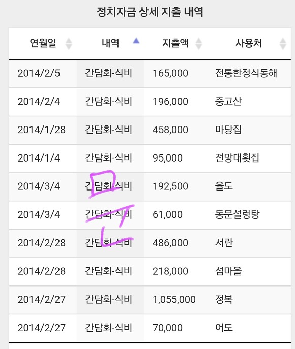 스압주의) 문재인 안철수 국회의원 시절 정치자금 지출내역 ㄷㄷㄷ | 인스티즈