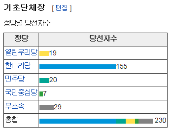 역대 선거 중 집권여당이 가장 일방적으로 쳐발렸던 선거 | 인스티즈