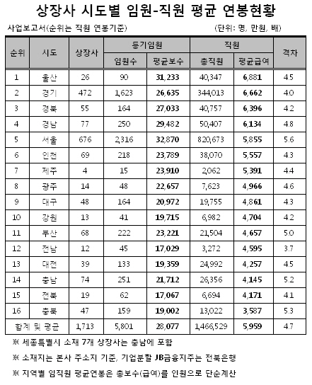 국내 상장사 직원 연봉이 가장 높은 광역자치단체 Top10 | 인스티즈