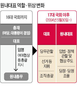 정당 당대표와 원내대표의 차이점.jpg | 인스티즈