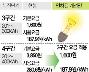 정부 대책 7~9월 누진세 한시적 완화의 진실.jpg | 인스티즈