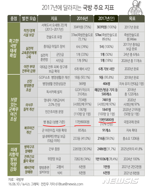 2017년 우리나라 국방 | 인스티즈
