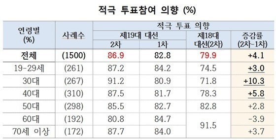 2012년 대선과 비교한 2017년 대선 적극 투표 참여 비율.jpg | 인스티즈