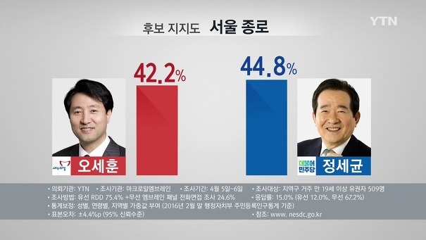 마지막 여론조사 사상 초유의 대역전극이 일어난 정치 1번지 종로구 | 인스티즈