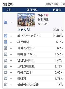 인기 떨어지고 있는 오버워치.jpg | 인스티즈