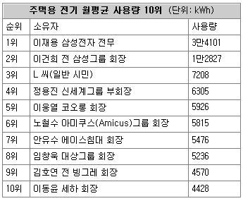대한민국에서 전기를 가장 많이 쓰는 사람 | 인스티즈
