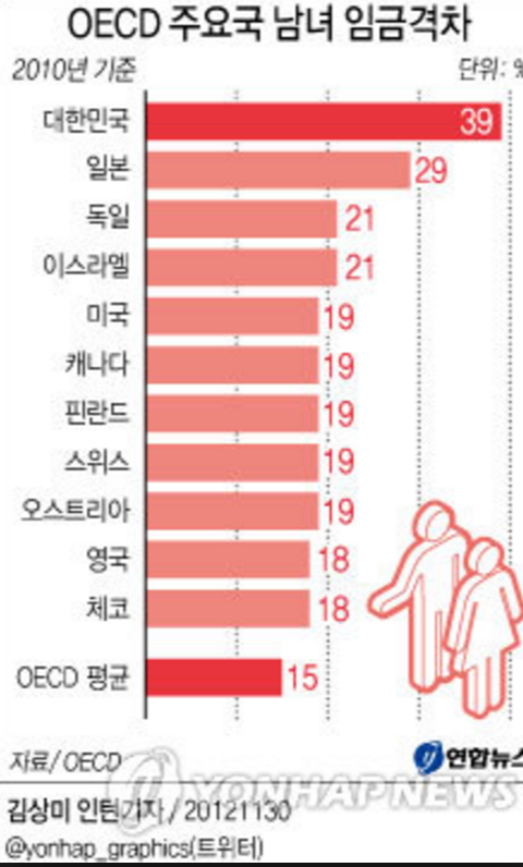 여성과 남성이 동일조건에서 근무할때 월급을 가장 동등하게 받는 나라는 어디일까? | 인스티즈