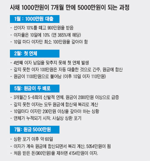 사채를 쓰면 안되는 이유 | 인스티즈