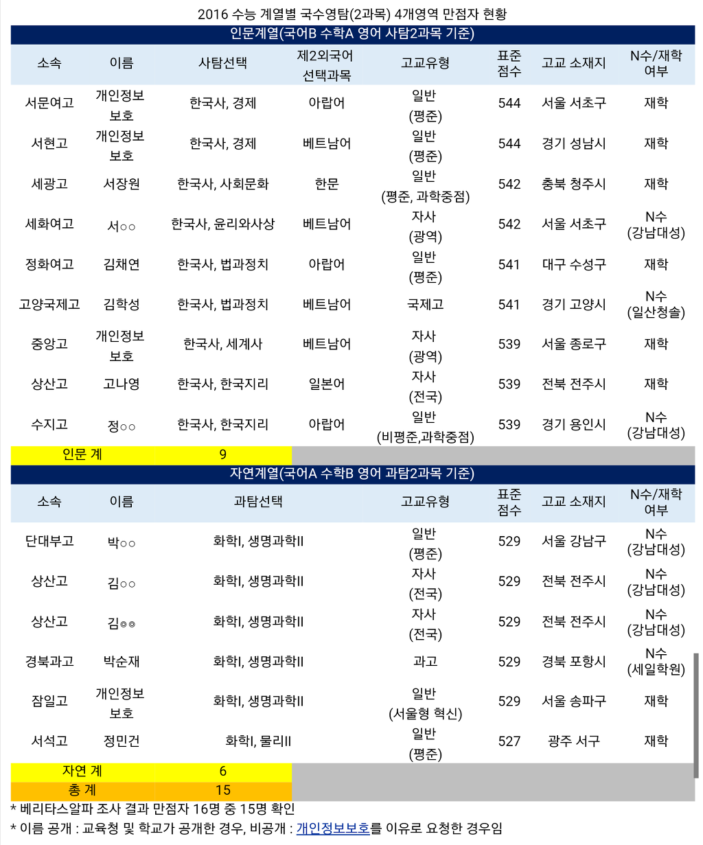 올해 수능 만점자들 | 인스티즈