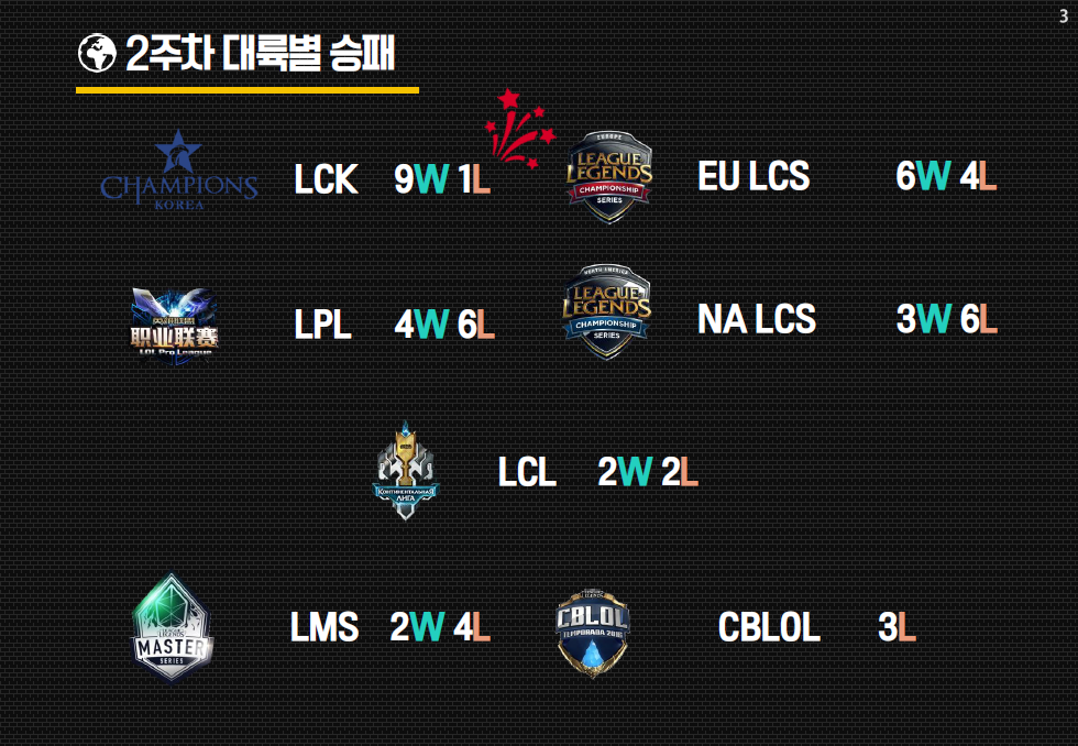 2016 LOL 월드챔피언쉽 조별 예선 종료 인포그래픽 | 인스티즈