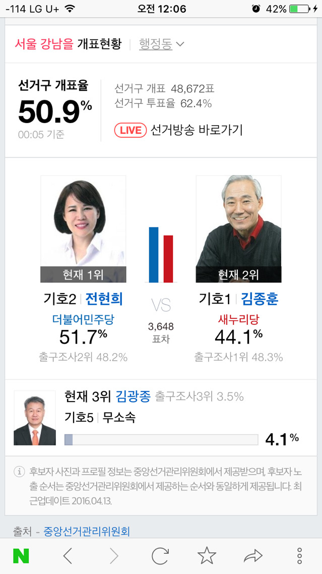 개표 50퍼를 넘긴 강남을 상황 | 인스티즈