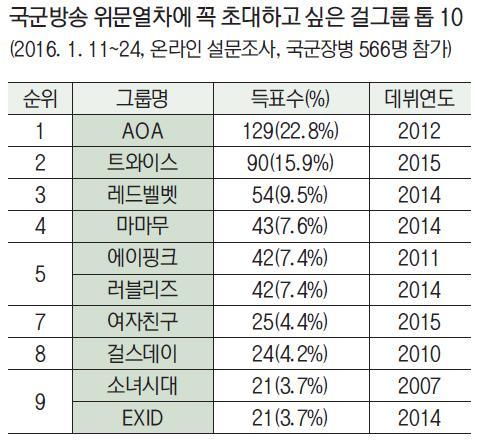 국군방송 위문열차에 꼭 초대하고싶은 걸그룹 톱10.jpg | 인스티즈
