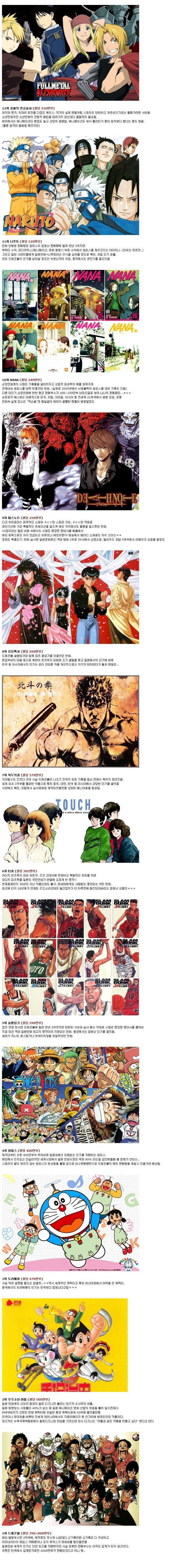 1권당 200만권 판매를 기록한 만화들 | 인스티즈