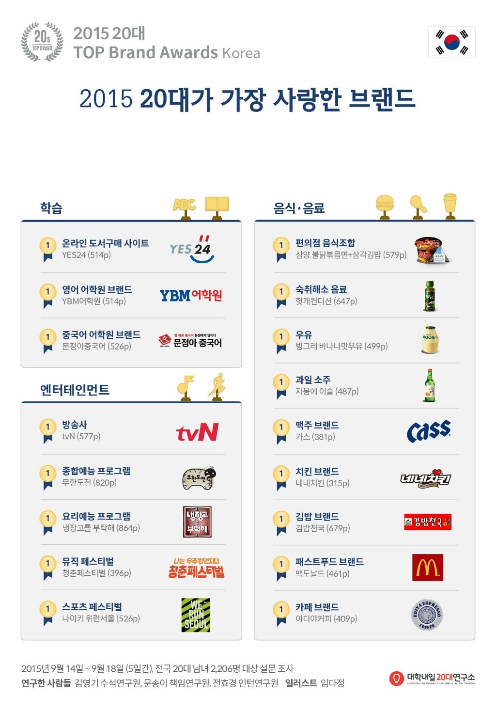 2015 20대가 가장 선호하는 분야별 브랜드.jpg | 인스티즈