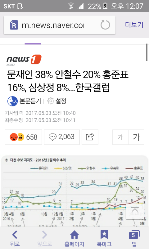 한국갤럽 문 38 안 20 홍 16 심 8 유 6 | 인스티즈
