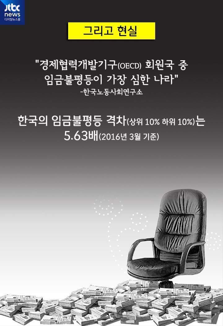 한국은 OECD 회원국 중 임금 불평등이 가장 심한 나라 | 인스티즈